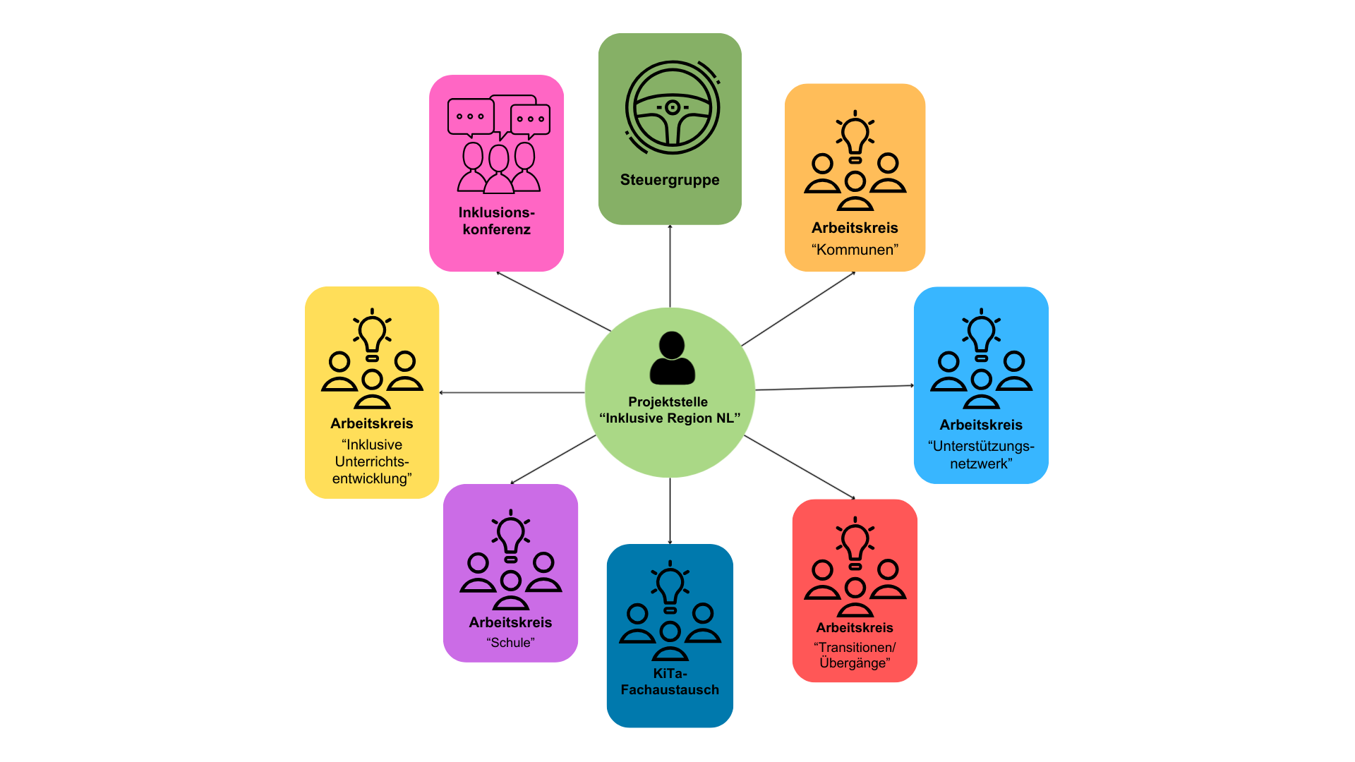 Dieses Bild zeigt anschaulich die Strukturen, die oben erläutert wurden. Dabei ist in der Mitte die Projektstelle gekennzeichnet und außenherum die einzelnen Arbeitskreise, die Steuergruppe sowie die Inklusionskonferenz.
