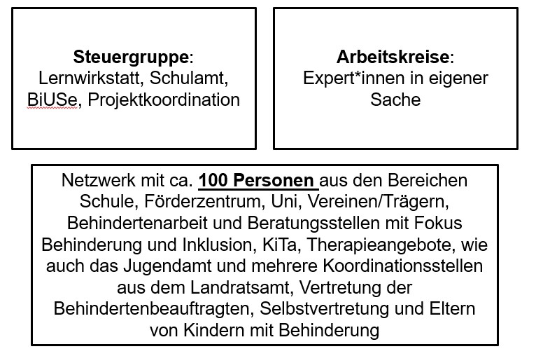 Netzwerk mit ca. 100 Personen aus den Bereichen Schule, Förderzentrum, Uni, Vereinen/Trägern, Behindertenarbeit und Beratungsstellen mit Fokus auf Behinderung und Inklusion, Kita, Therapieangebote, wie auch das Jugendamt und mehrere Koordinationsstellen aus dem Landratsamt, Vertretung der Behindertenbeauftragten, Selbstvertretung und Eltern von Kindern mit Behinderung.